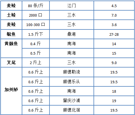 2019年8月16日廣東地區市場行情彙總