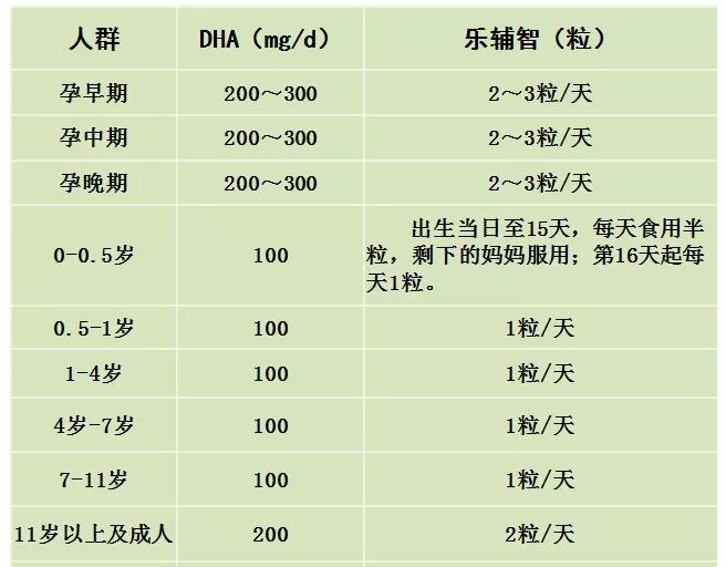 补充dha可延长妊娠期降低早产风险