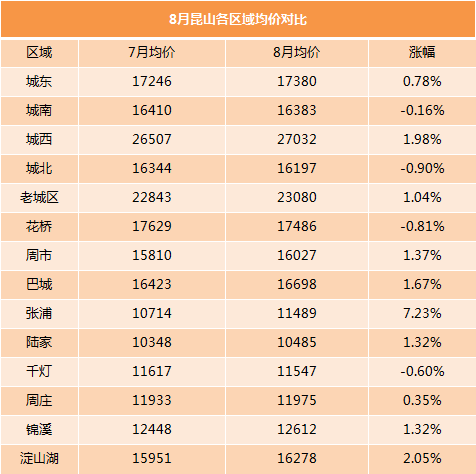 均價15174元/㎡! 崑山九大區域,1416個小區最新房價出爐