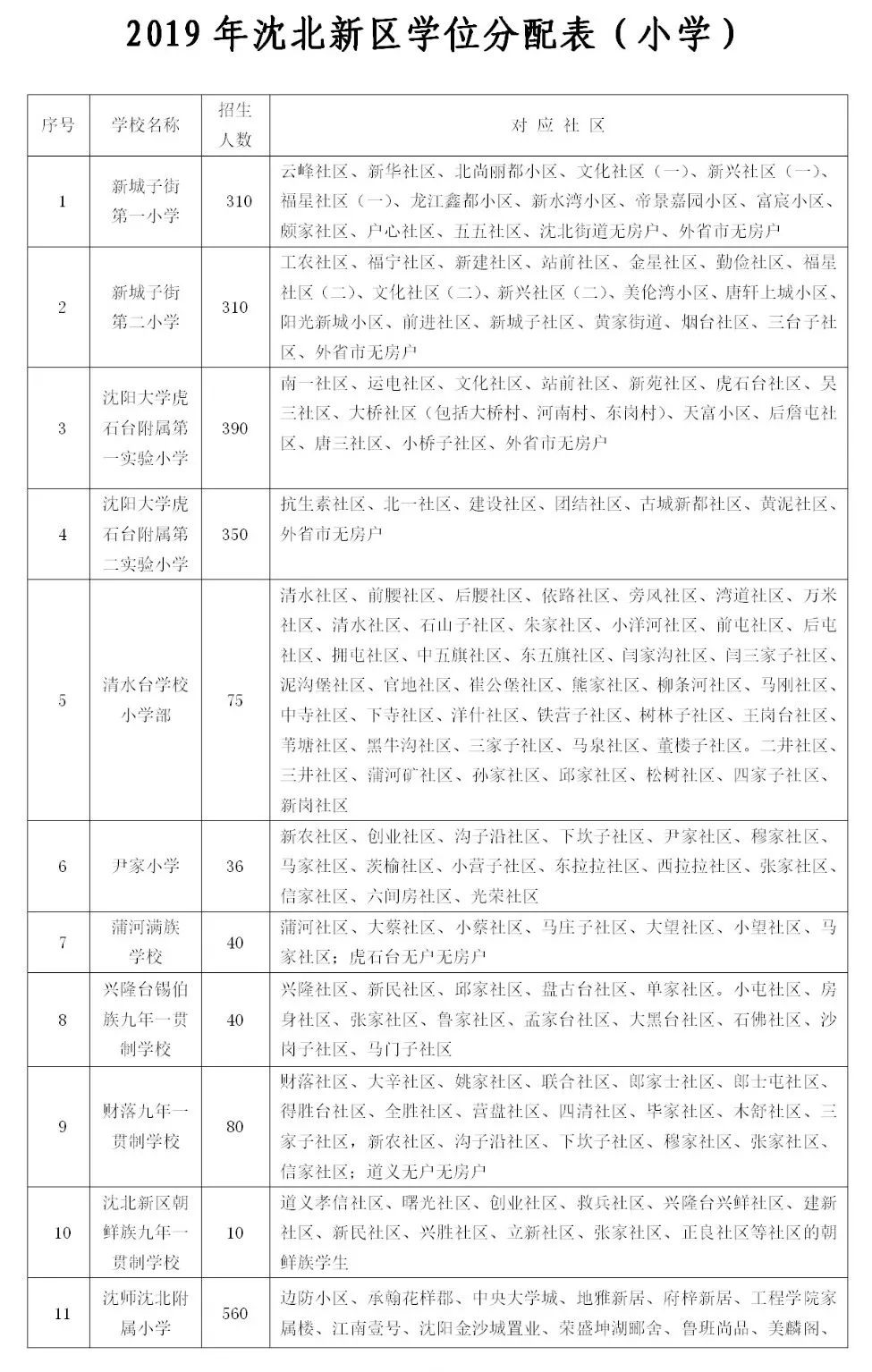 2019年瀋陽市中小學學區劃分方案公佈這幾個區的學區有變化權威解讀在