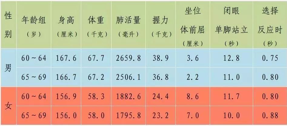 2018 年杭州市 60～69 周岁老年人各项体质指标平均数