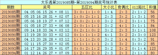 老梁大樂透19095期:一注5 2後區看好06 08