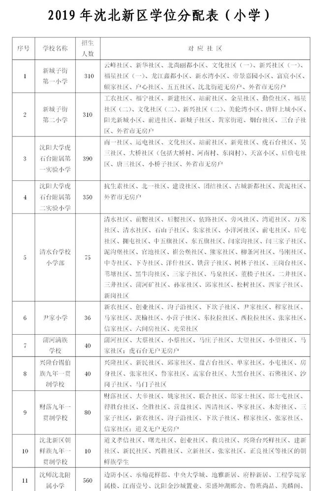 2019年沈阳市中小学学区划分方案公布