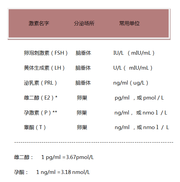 指的是雌激素e2,孕酮prog,促卵泡生成素fsh,黃體生成素lh,泌乳素prl