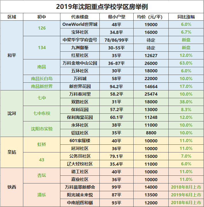 2019年瀋陽學區劃分政策將公佈學區劃分變動集中在哪裡