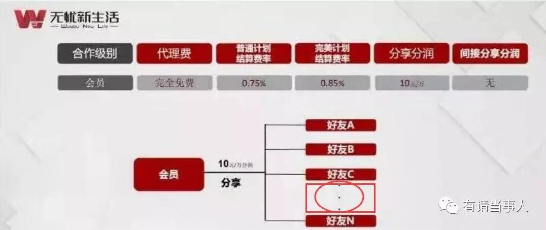 无忧新生活平台违规拉人头发展下线多层级分润获利被指涉嫌传销