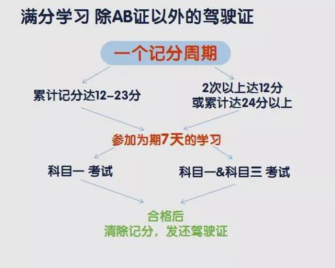 实习期 驾驶证一个记分周期达12分