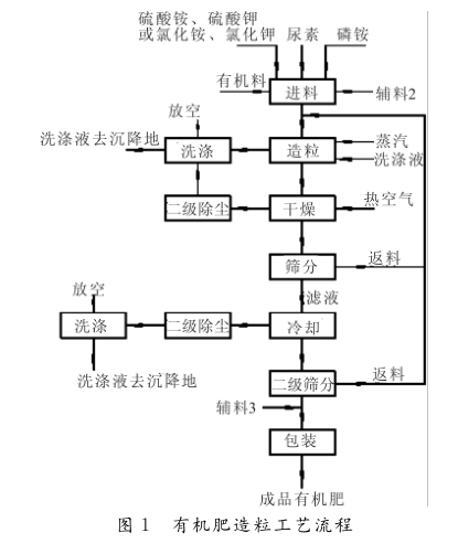 畜禽养殖废弃物生产有机肥相关技术研究