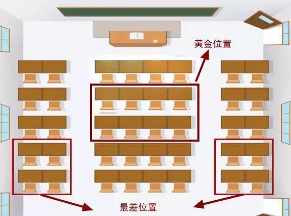 听说教室里的黄金座位能缓解孩子近视