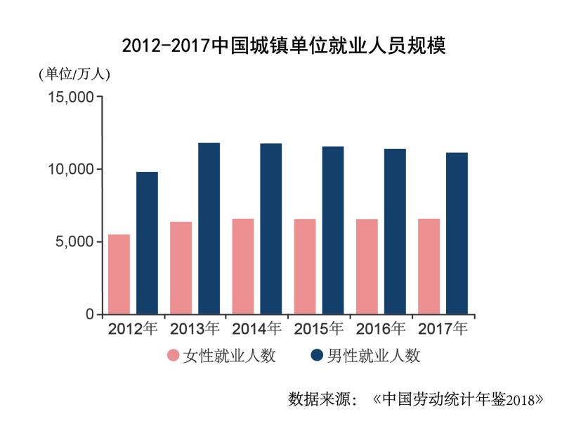 中国劳动统计年鉴2018》,2012到2017这五年间,总体上,城镇女性的就业