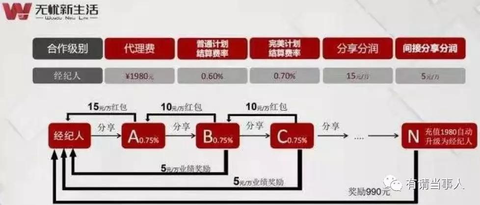 无忧新生活平台违规拉人头发展下线多层级分润获利被指涉嫌传销