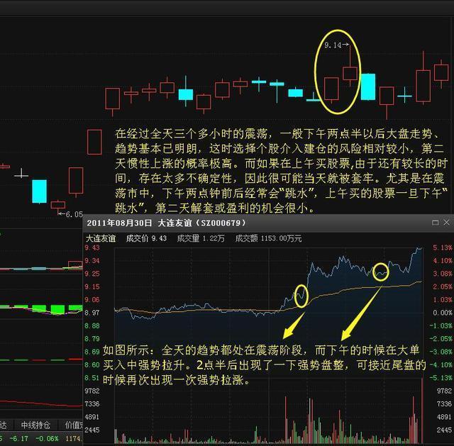 案例讲解:大连友谊(000679)该股在2011年8月30日-2011年8月31日这两天
