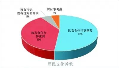 人们的精神需求不断升级,文化生活成为满足人民对美好生活向往的重要
