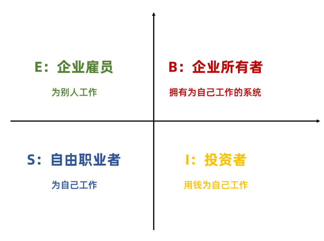而b&i象限则是最佳商业模式.