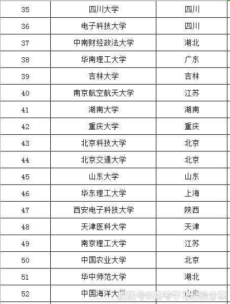 全國211大學116所985院校39所雙一流大學42所