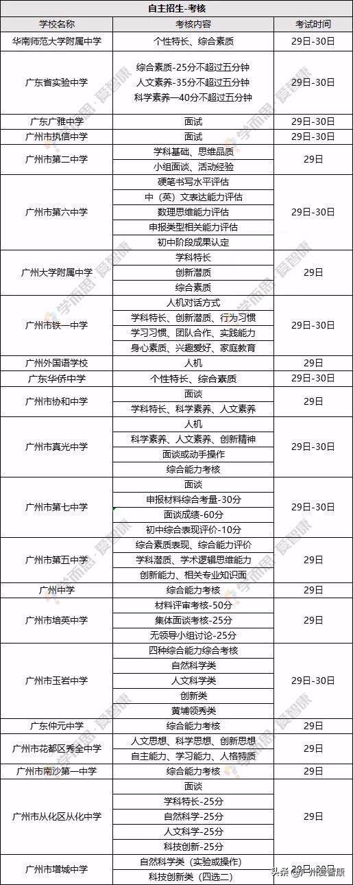 广州中考自主招生注意事项,2020年中考生必看(图2)