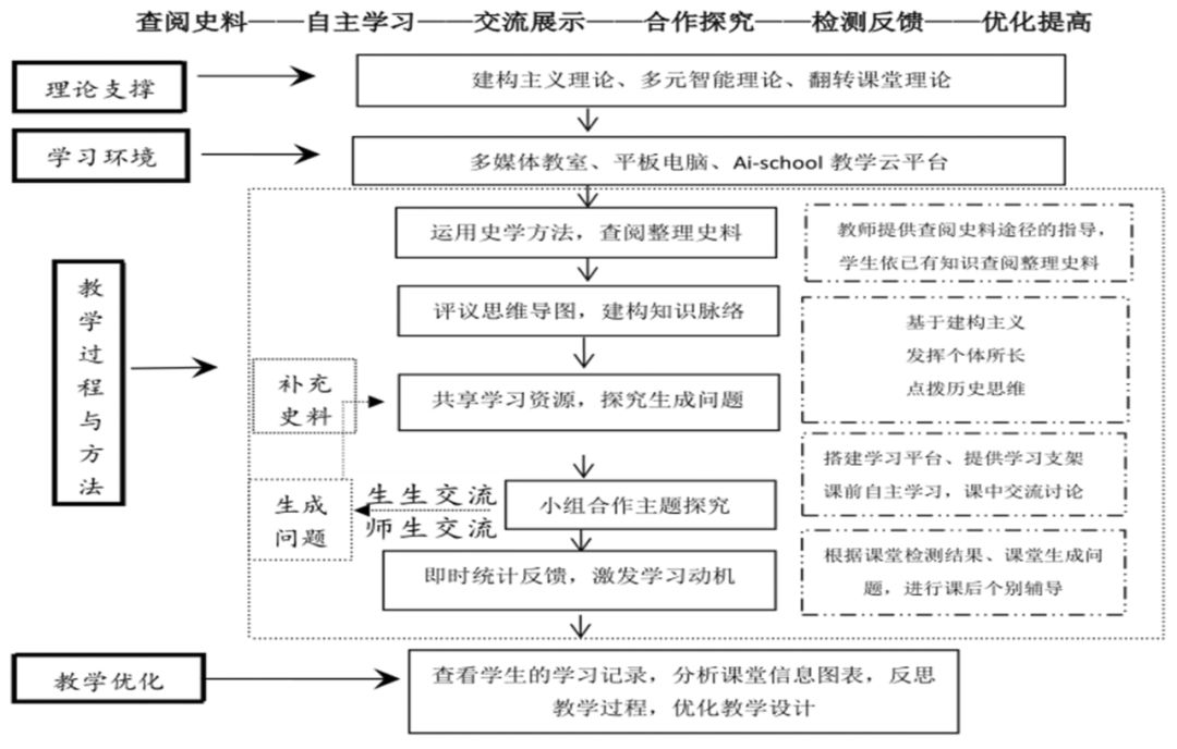 信息化陈新幻基于aischool云平台的历史翻转课堂教学初探以华东师范