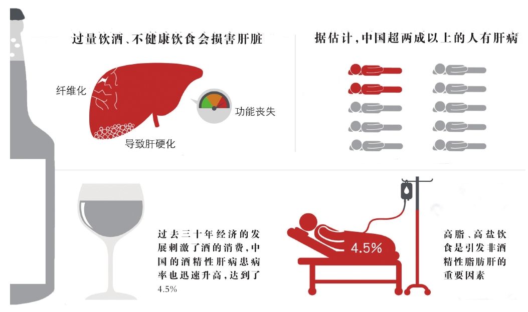 超两成国人有肝病,除了喝酒,这些习惯也得改!_酒精性