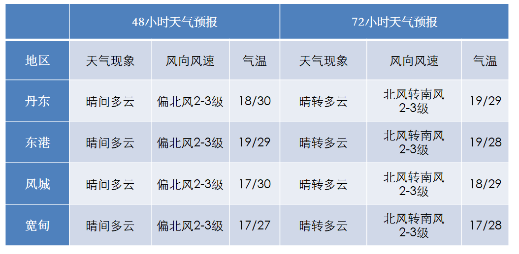 丹东天气欢迎光临夜凉秋意显只剩局部雨