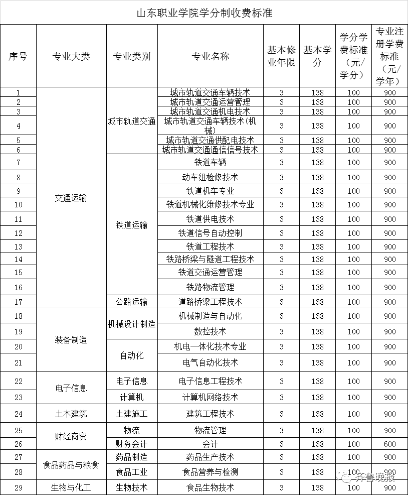 潍坊职业学院等15所学校拟实行学分制收费附具体收费标准