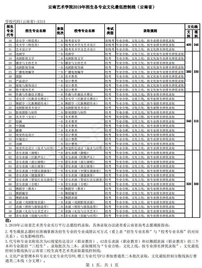 艺考云南艺术学院2019录取分数线