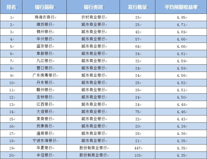 7月银行理财产品平均预期年化收益率top20 数据来源:融360大数据研究