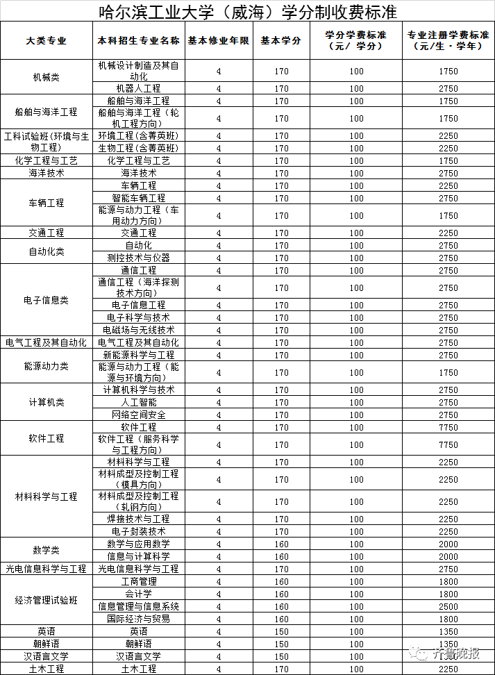 潍坊职业学院等15所学校拟实行学分制收费附具体收费标准