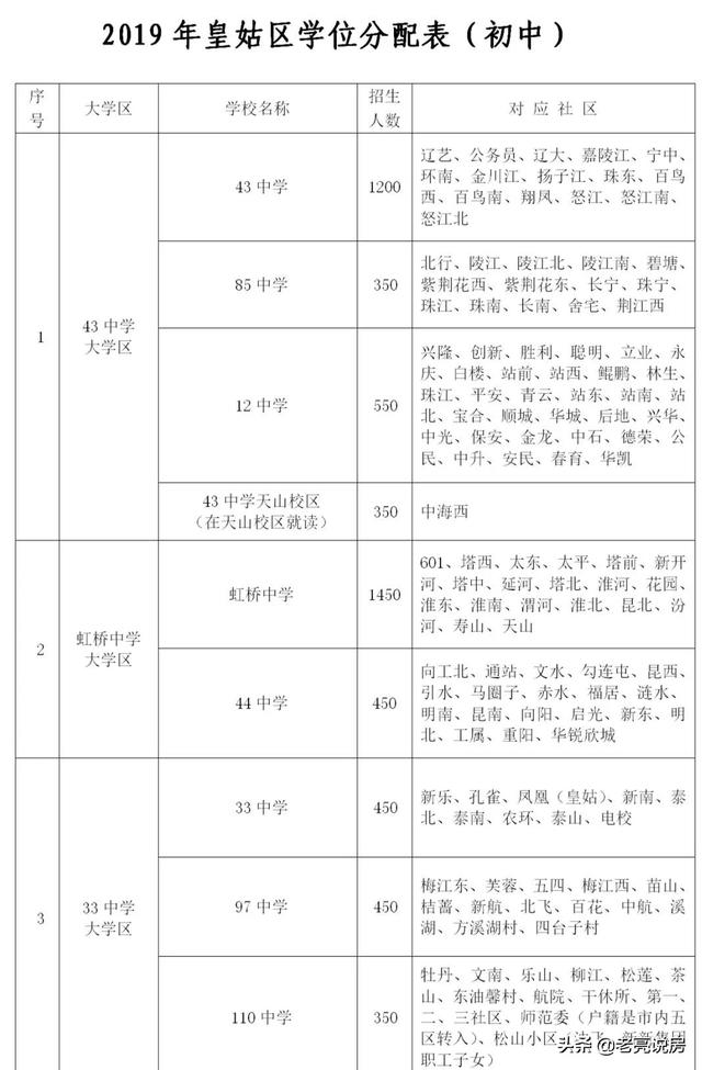 2019沈陽市皇姑區(qū)初中學(xué)校秋季劃片招生范圍出爐(圖2) 2019沈陽市皇姑區(qū)初中學(xué)校秋季劃片招生范圍出爐(圖2)