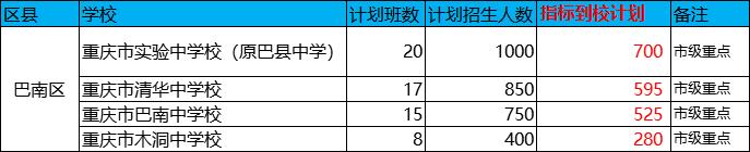 重庆主城各区对口保送高中名单出炉!准初三家长一定要看(图10)