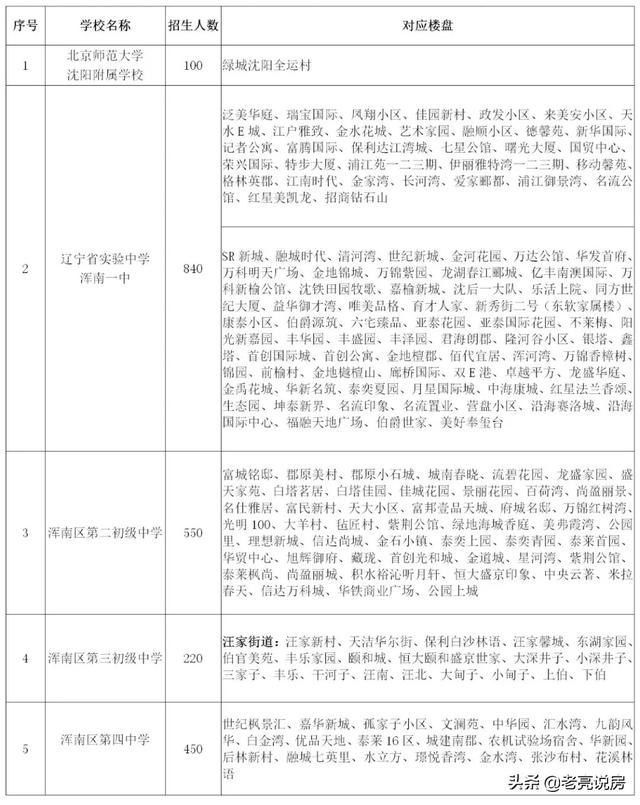 沈阳市浑南区初中有哪些?速看2019秋季划片学区范围(图1)