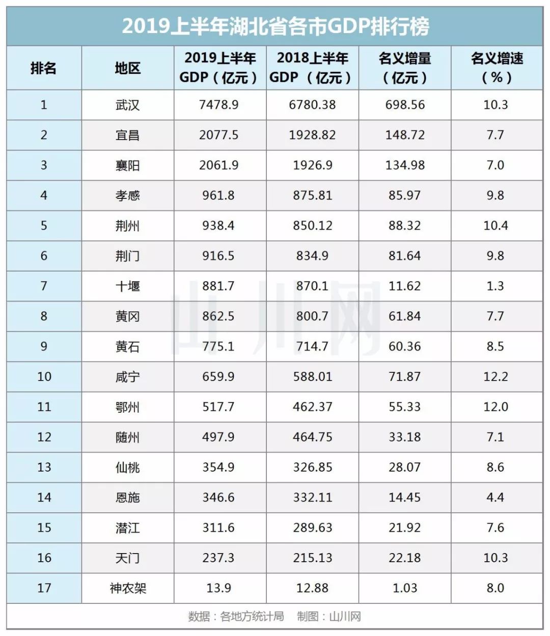 2019湖北各县gdp排名_2019年度湖北省地级城市人均GDP排名武汉市超14万元居全省第一