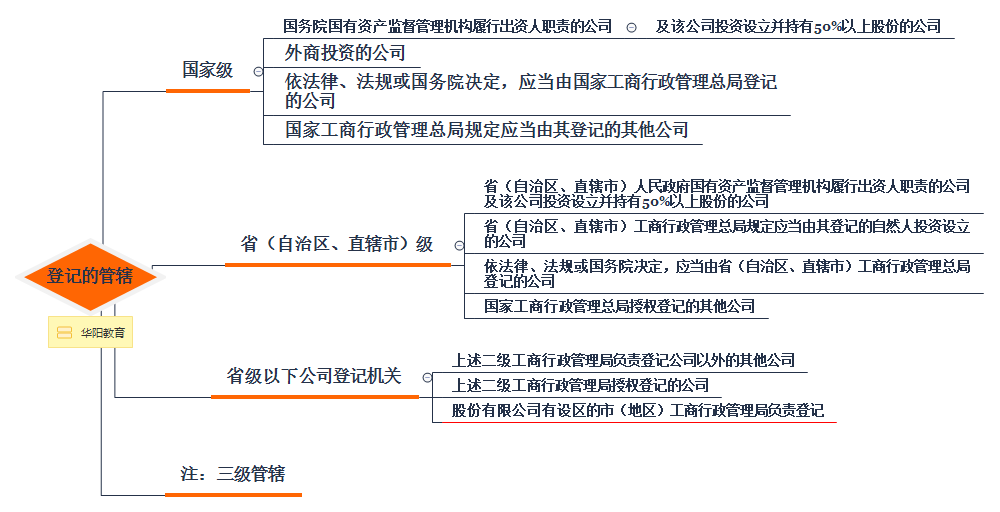 公司法人財產權公司法是組織法和行為法的結合,在調整公司組織關係的