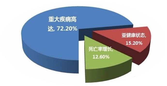 压力的重担和不健康的生活方式,重大疾病的发生有向低龄化靠拢的趋势