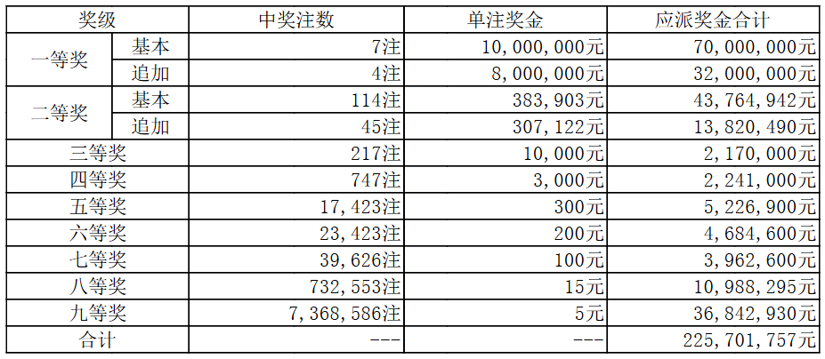 8月17日中國體育彩票開獎結果大樂透排列三排列五