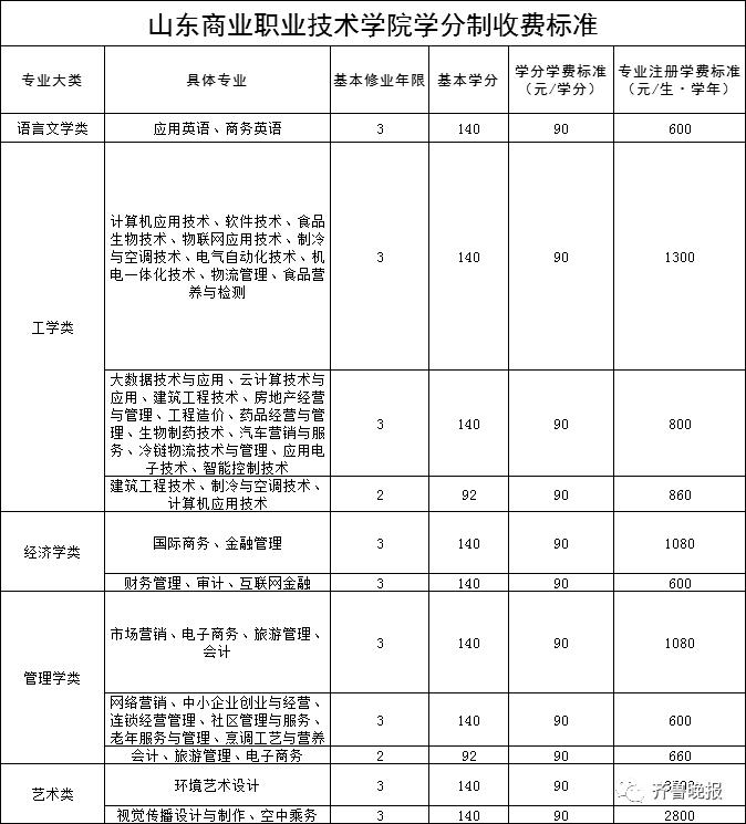 潍坊职业学院等15所学校拟实行学分制收费附具体收费标准