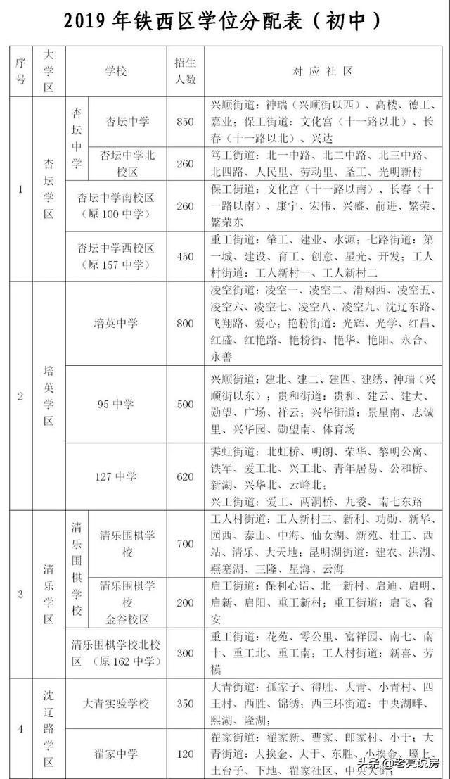 2019沈阳市铁西区初中学校秋季学区划分及招生划片区域(图2)