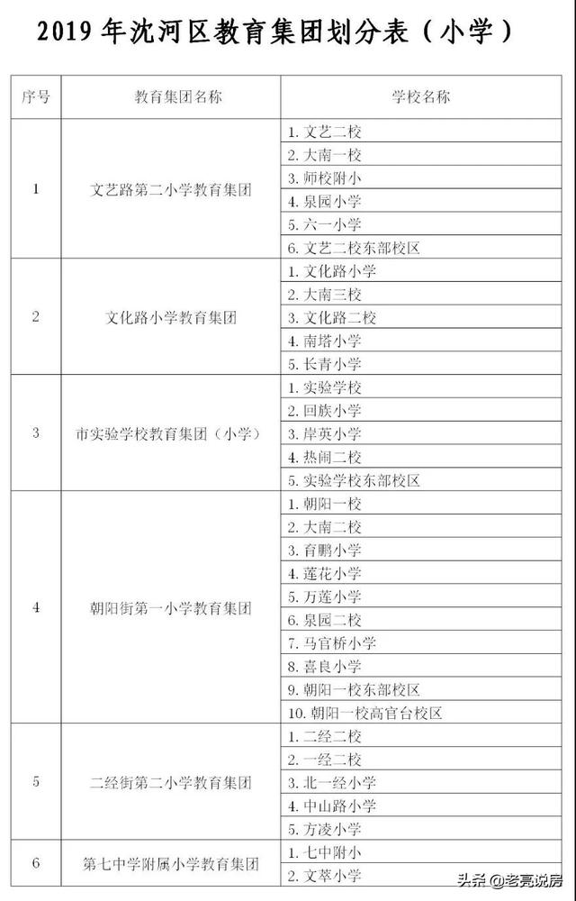 019沈阳市沈河区小学秋季划分范围出炉了"