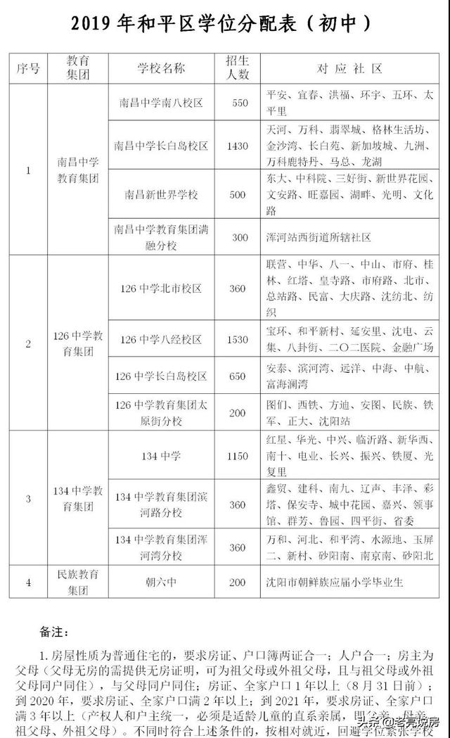 2019沈阳市和平区初中秋季学区划分和划片范围出炉(图2)