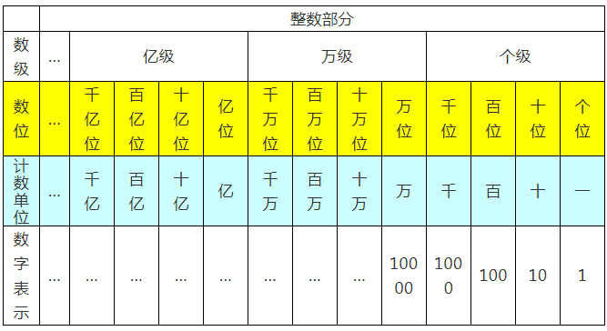 相邻两个计数单位之间的进率是"十",这种计数方法叫做十进制计数法.
