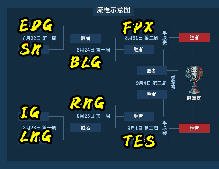 lpl季后赛赛程公布we无缘季后赛ig和rng第二届电竞春晚将提前上演