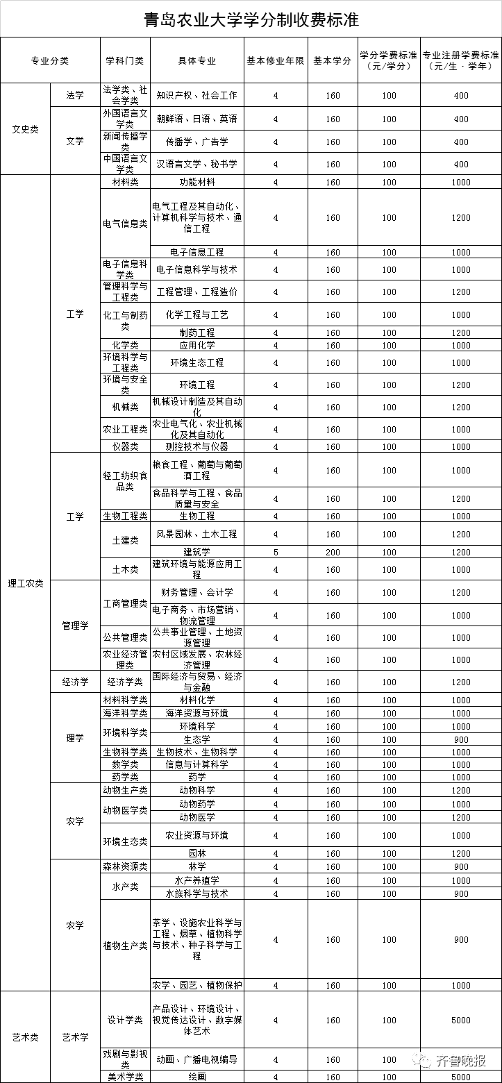 潍坊职业学院等15所学校拟实行学分制收费附具体收费标准