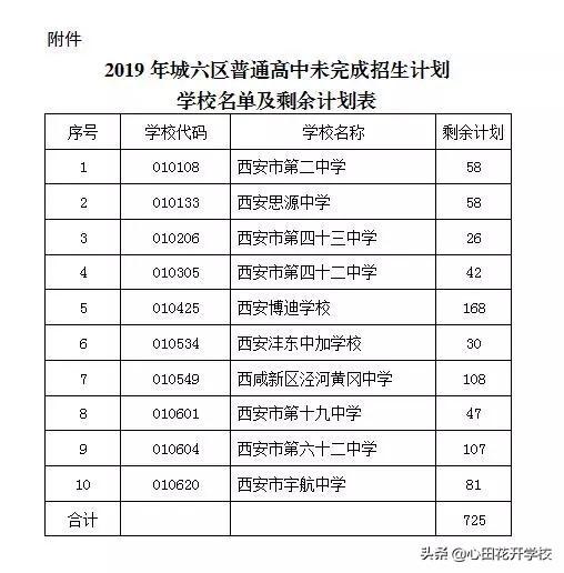 2019中考西安市六区第二批录取结果出炉,10所学校有补录计划(图2)