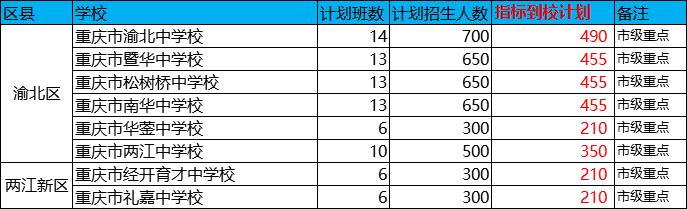 重庆主城各区对口保送高中名单出炉!准初三家长一定要看(图9)