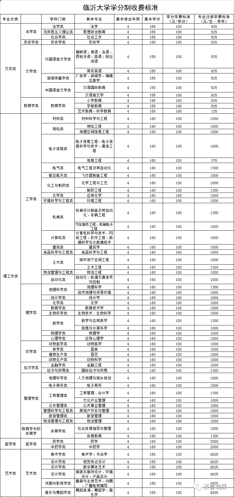 潍坊职业学院等15所学校拟实行学分制收费附具体收费标准