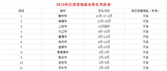 彩礼价格表(彩礼价格表2022安徽)