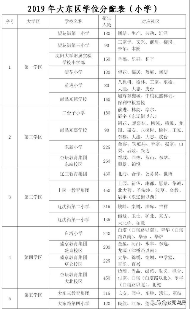 019沈阳市大东区小学秋季学区划分情况公布"