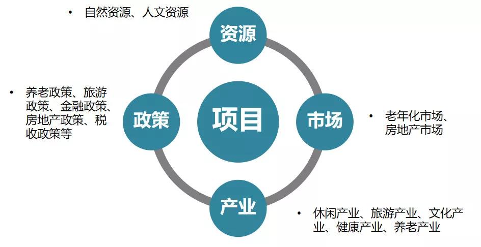 康养地产有哪些盈利模式?（附：康养小镇项目开发详细报批流程）_养老