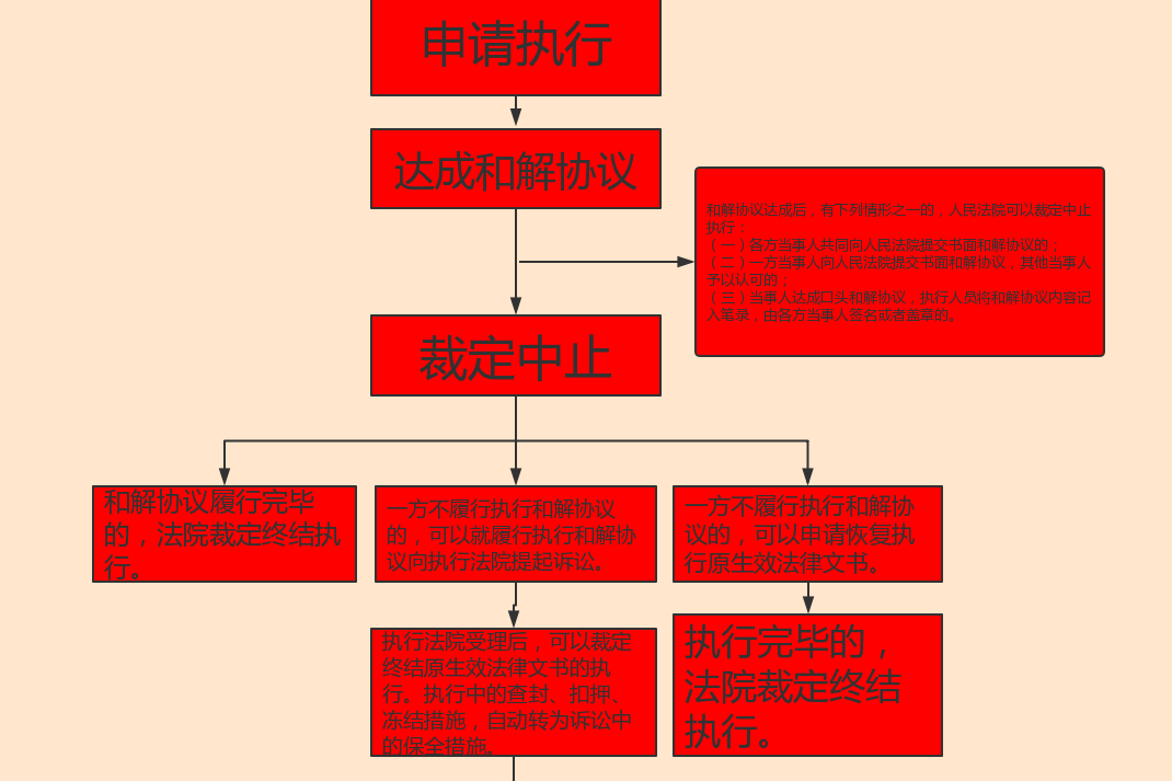 執行中達成和解協議,能否申請強制執行?