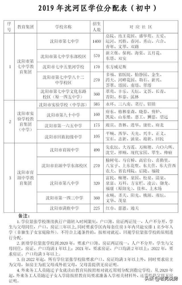 2019沈阳市沈河区初中学校秋季分片学区范围出炉(图2)