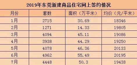 最低12501元平方米東莞7月房價出爐